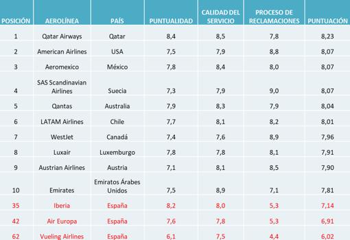 Las aerolíneas mejor valoradas en el ranking AirHelp Score 2019