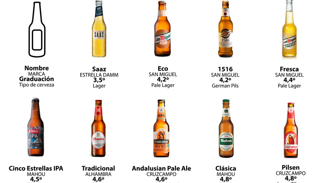 Tipos de cerveza vendidos en España