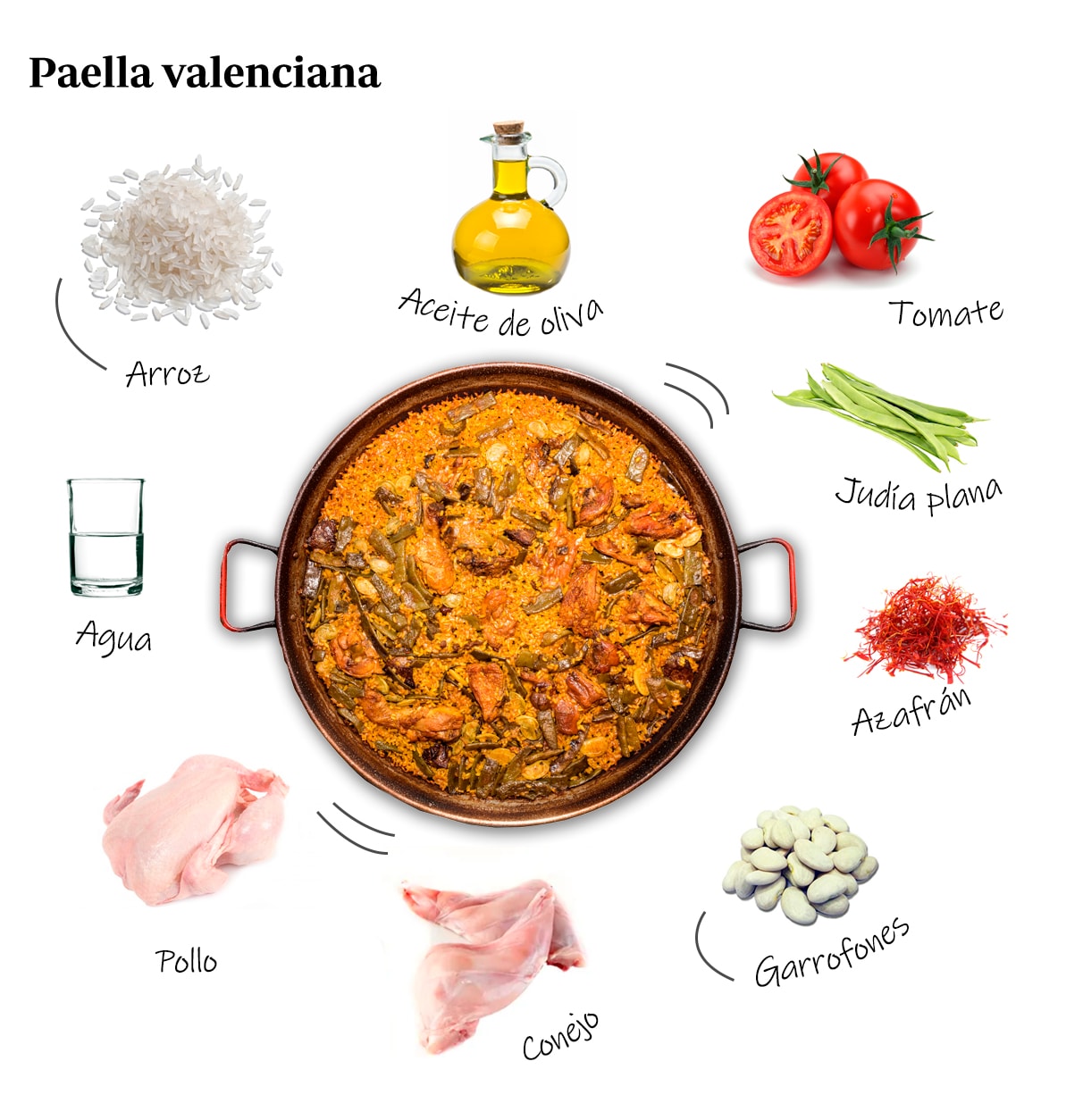 Estos son los únicos ingredientes que deben llevar los platos españoles más  típicos