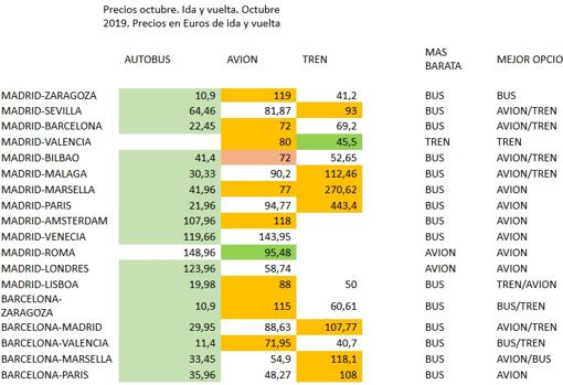 Autobús, tren o avión, ¿cuál es el mejor transporte para viajar por España y Europa?