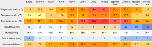 Tabla climática de Cádiz