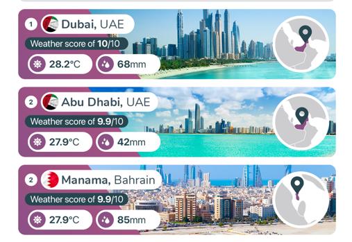 Top tres de ciudades con mejores temperaturas