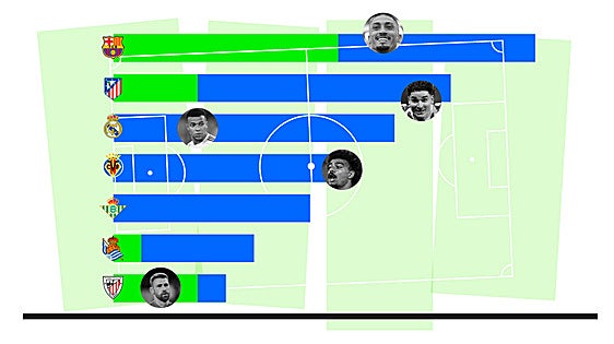 La Liga, un escaparate Mundial: los contrastes en el reparto de los 81 convocados de Primera división